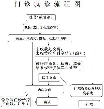 C:\Users\Administrator\Desktop\门诊就诊流程图.jpg